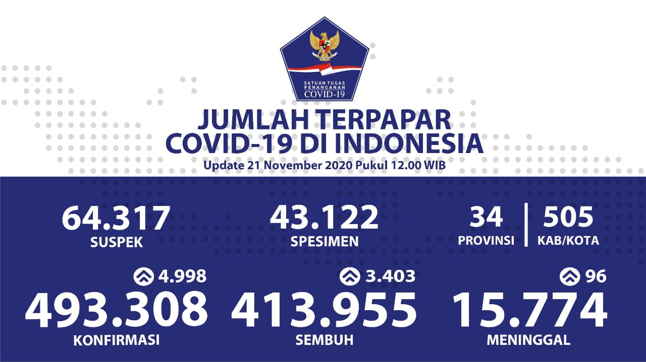 Akumulasi Pasien Covid-19 yang Sembuh Capai Sebanyak 413.955 Orang