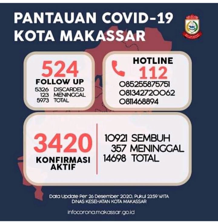 Kasus Covid-19 Meningkat, Makassar Terancam Kembali ke Zona Merah?