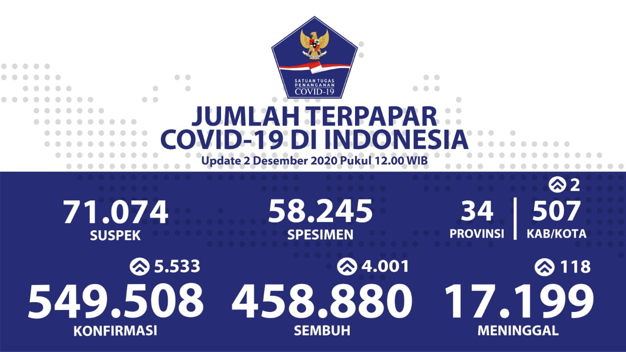Pasien Sembuh COVID-19 Capai 458.880 Orang