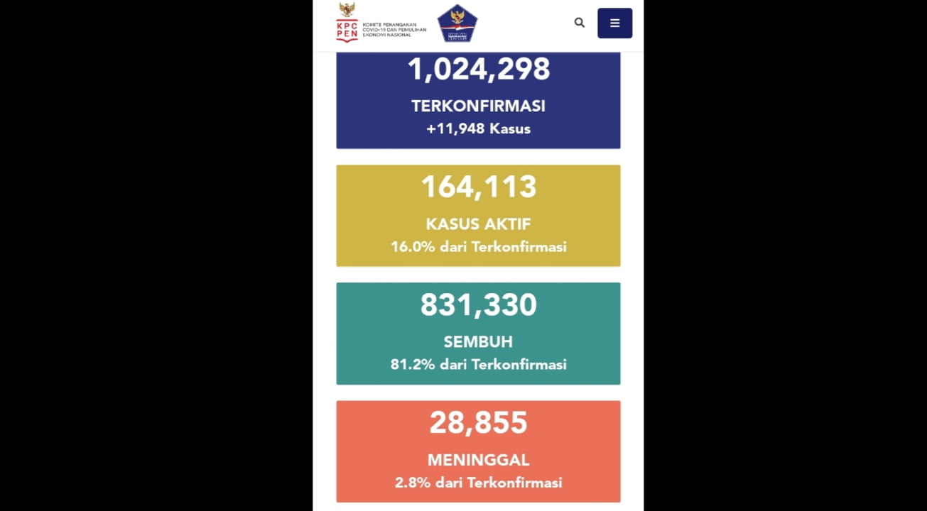 Update 27 Januari, Sehari Kasus Positif Covid-19 Bertambah 10.974 Orang