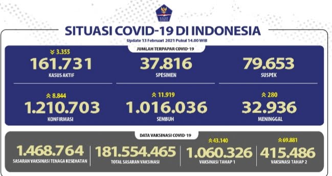 Update 13 Februari, Pasien Sembuh Dari COVID-19 Menjadi 1.016.036 Orang