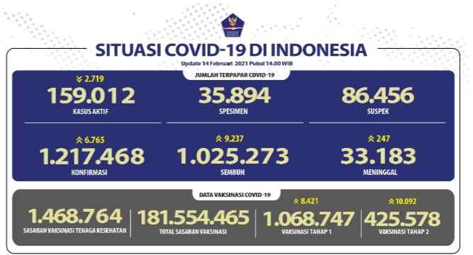 Pasien Sembuh Terus Meningkat Mencapai 1.025.263 Orang