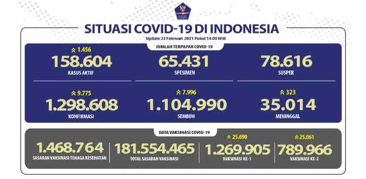 Akumulasi Kasus Positif COVID-19 Capai 1.298.608 Kasus