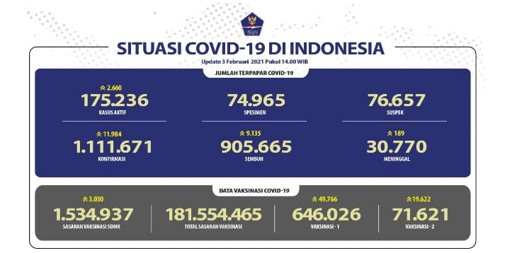 Update 3 Februari, Lebih 900 Ribu Orang Sembuh Dari COVID-19