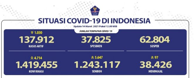 Pasien Positif Covid-19 Bertambah Menjadi 1.419.455 Kasus