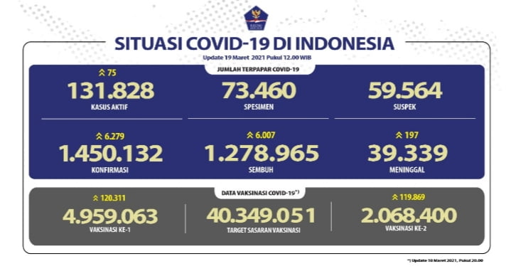 Pasien Sembuh Terus Meningkat Mencapai 1.278.965 Orang