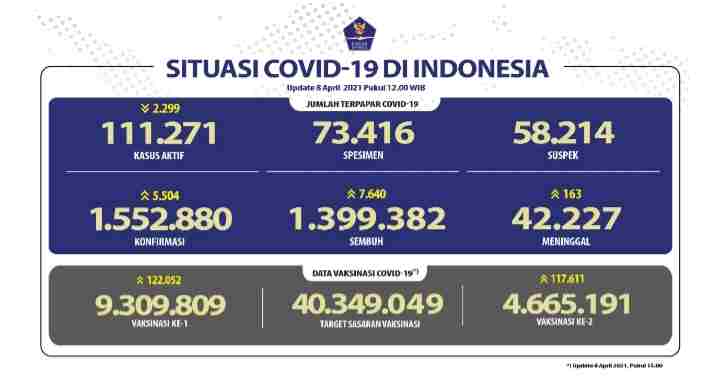 Pasien Terkonfirmasi Positif COVID-19 Bertambah Menjadi 1.552.880 Kasus